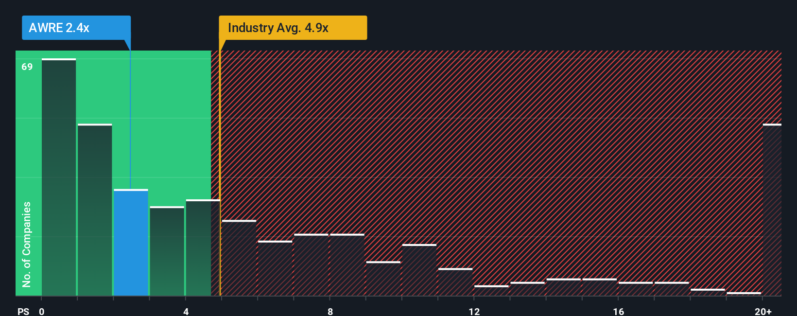 ps-multiple-vs-industry