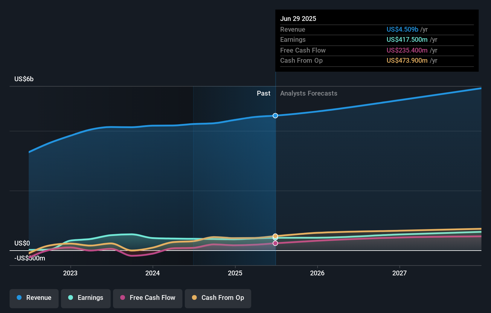earnings-and-revenue-growth