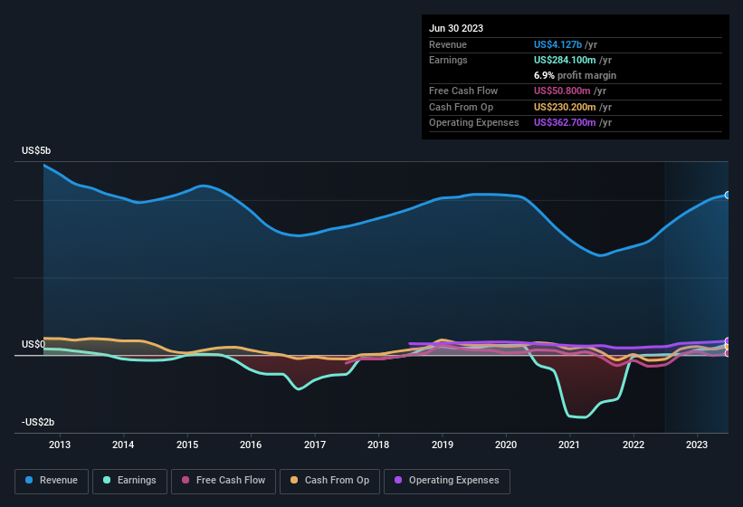 earnings-and-revenue-history