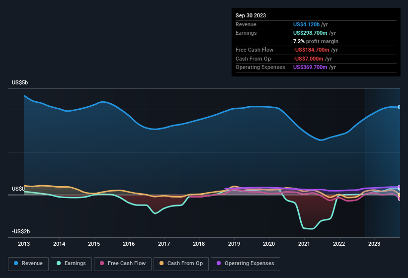 earnings-and-revenue-history