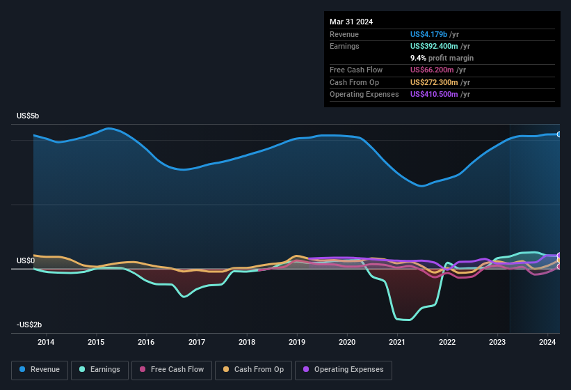 earnings-and-revenue-history