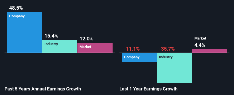 past-earnings-growth