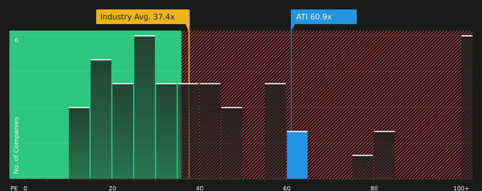 NYSE:ATI P/E Ratio as at Aug 2026
