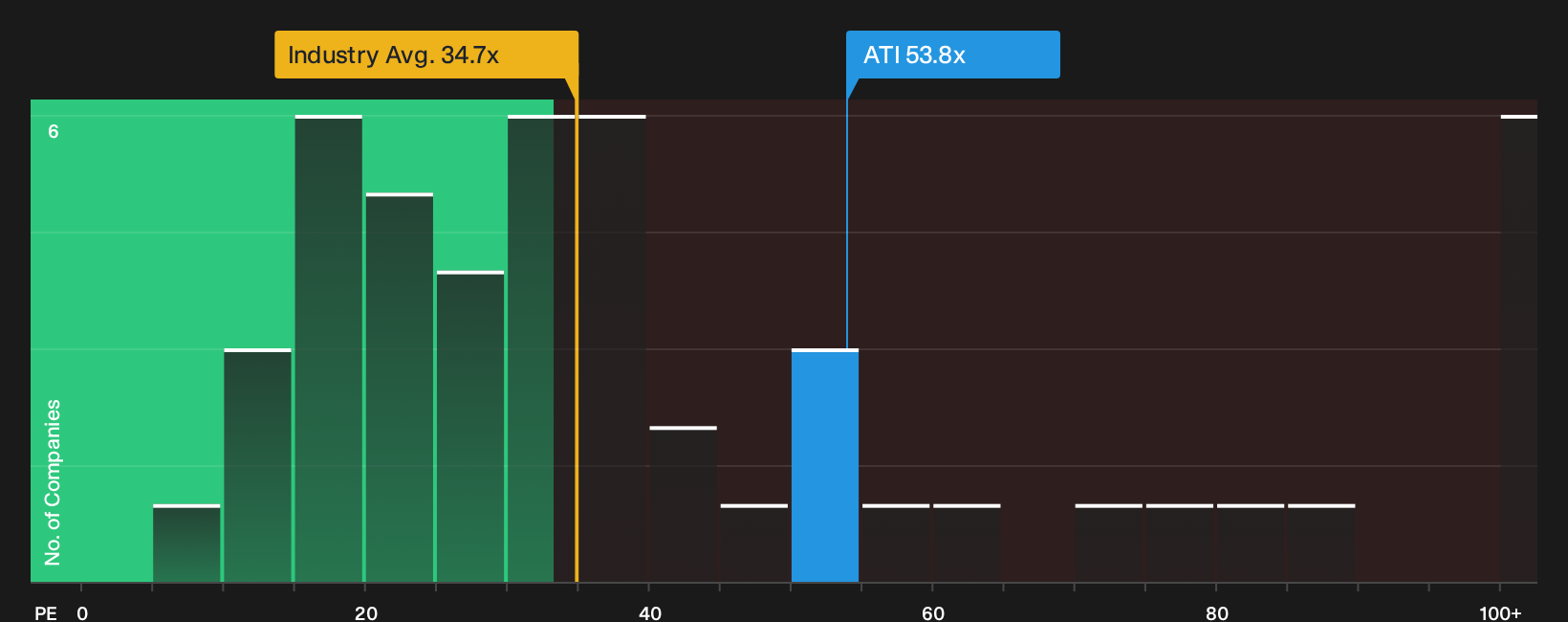 NYSE:ATI P/E Ratio as at Sep 2026