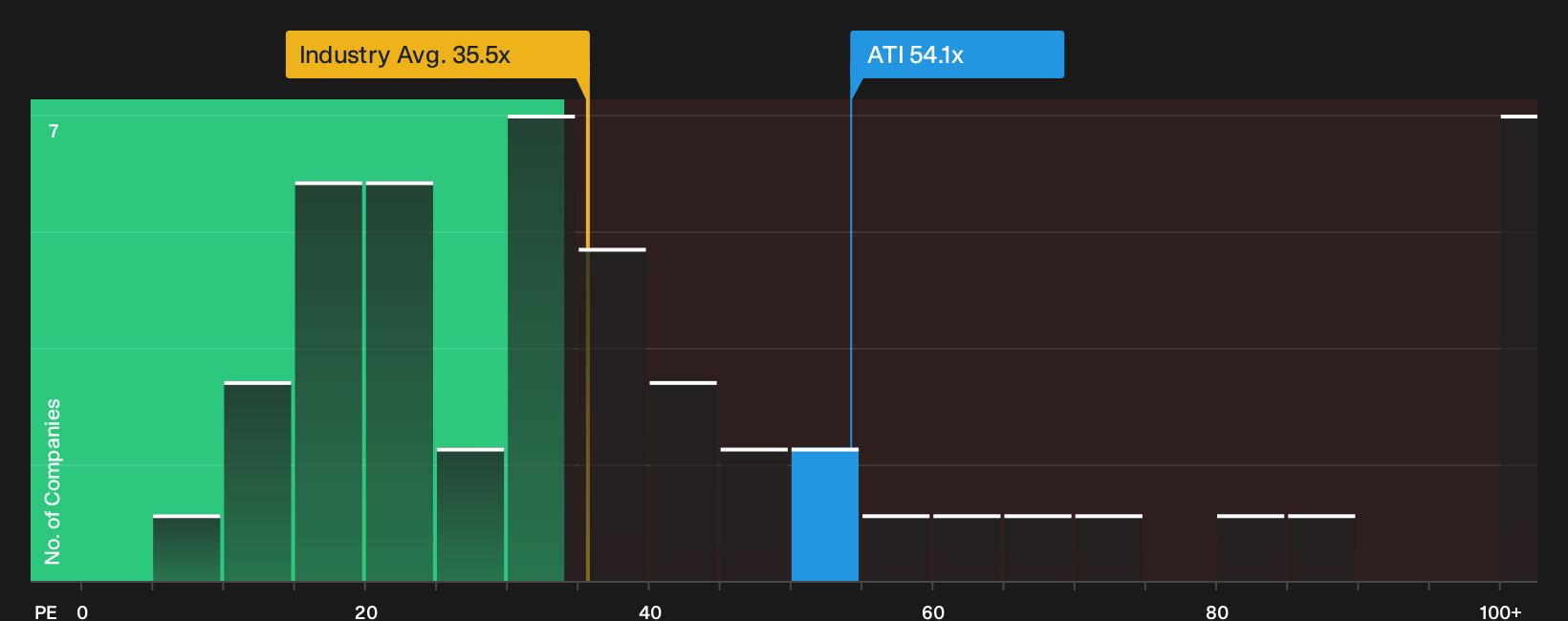 NYSE:ATI P/E Ratio as at Sep 2026