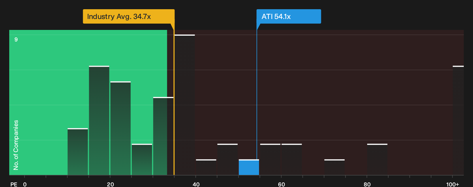 NYSE:ATI P/E Ratio as at Oct 2026