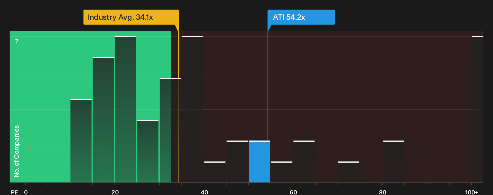 NYSE:ATI P/E Ratio as at Oct 2026