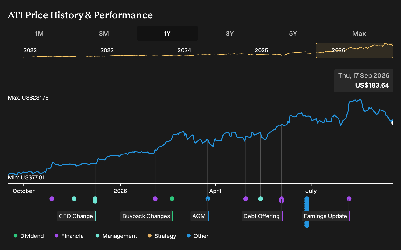 NYSE:ATI 1-Year Stock Price Chart