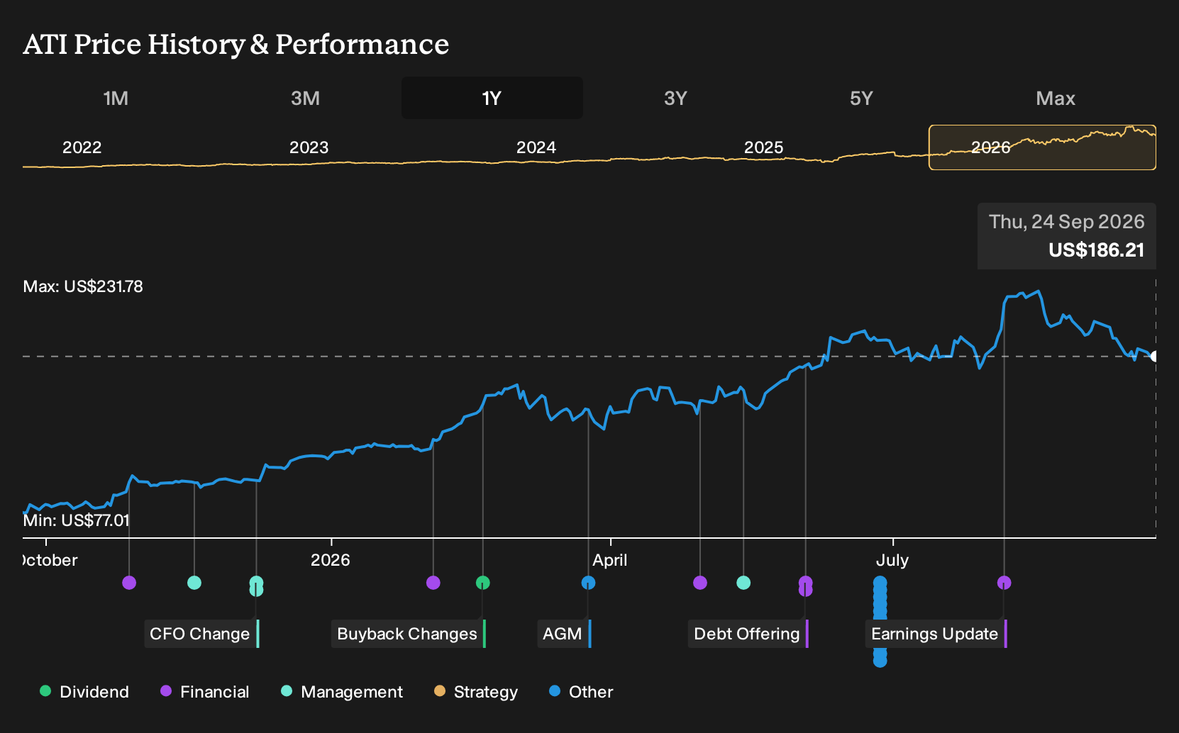 NYSE:ATI 1-Year Stock Price Chart