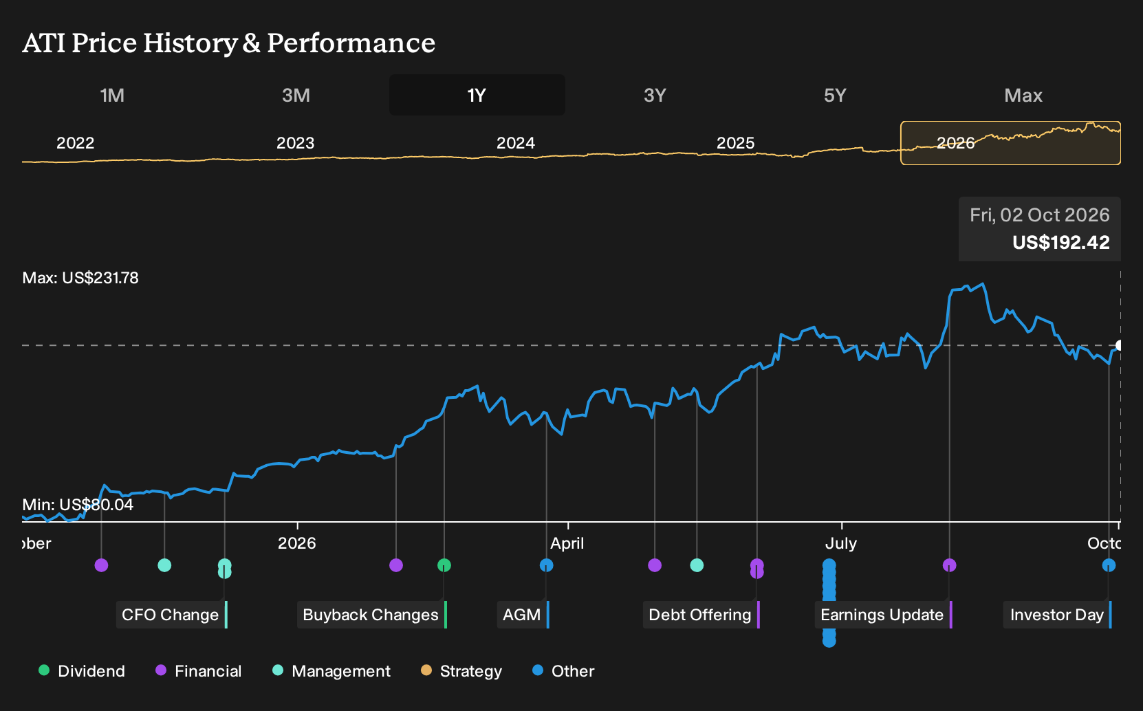 NYSE:ATI 1-Year Stock Price Chart
