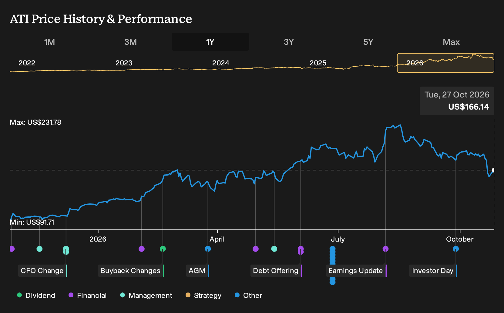 NYSE:ATI 1-Year Stock Price Chart