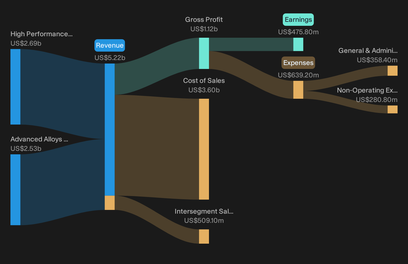 NYSE:ATI Revenue & Expenses Breakdown as at Oct 2026