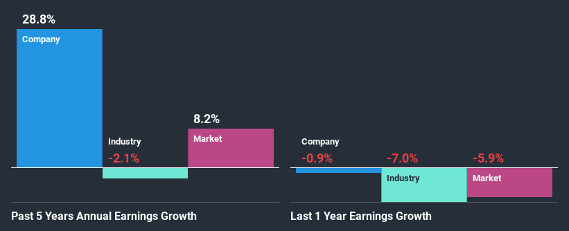 past-earnings-growth