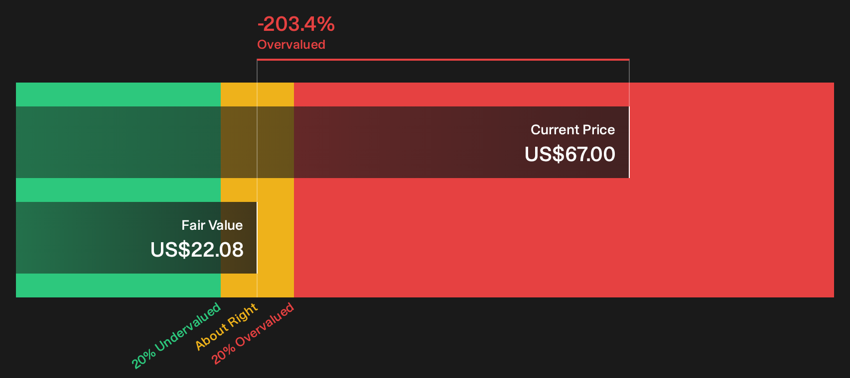 SNEX Discounted Cash Flow as at Sep 2026
