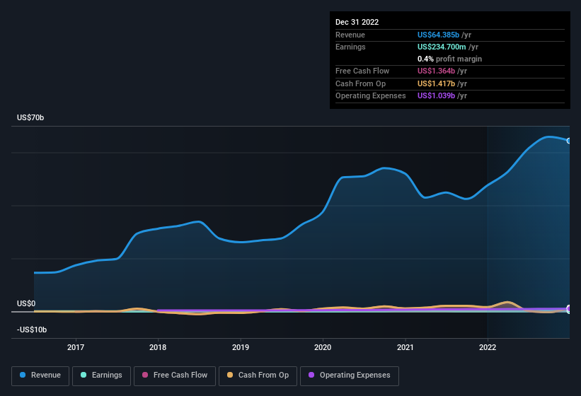 earnings-and-revenue-history