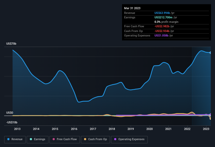 earnings-and-revenue-history