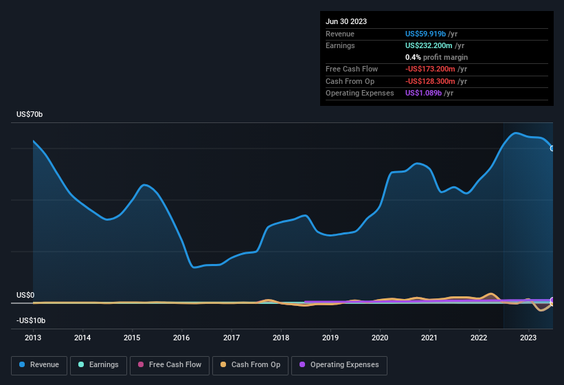 earnings-and-revenue-history