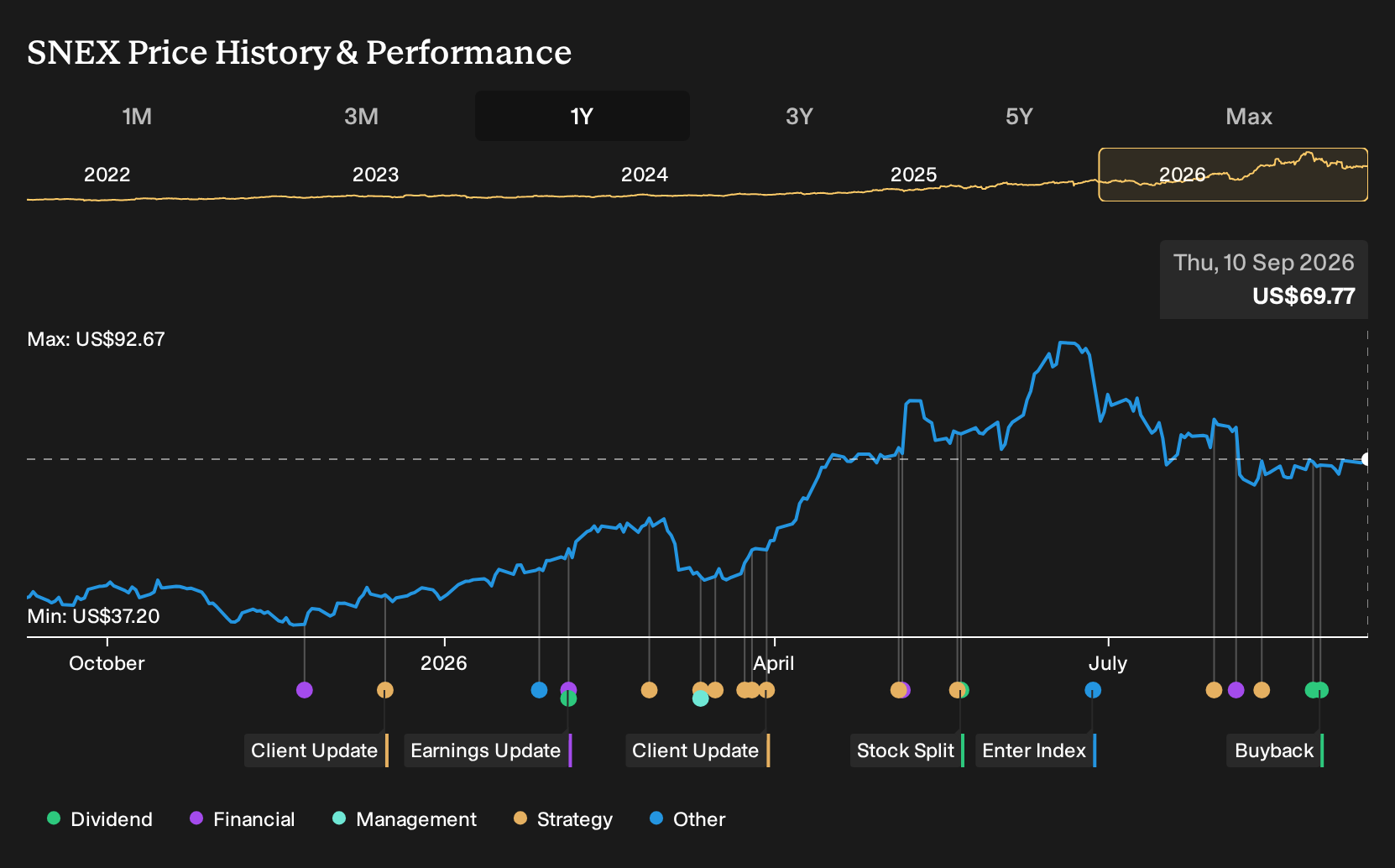 NasdaqGS:SNEX 1-Year Stock Price Chart
