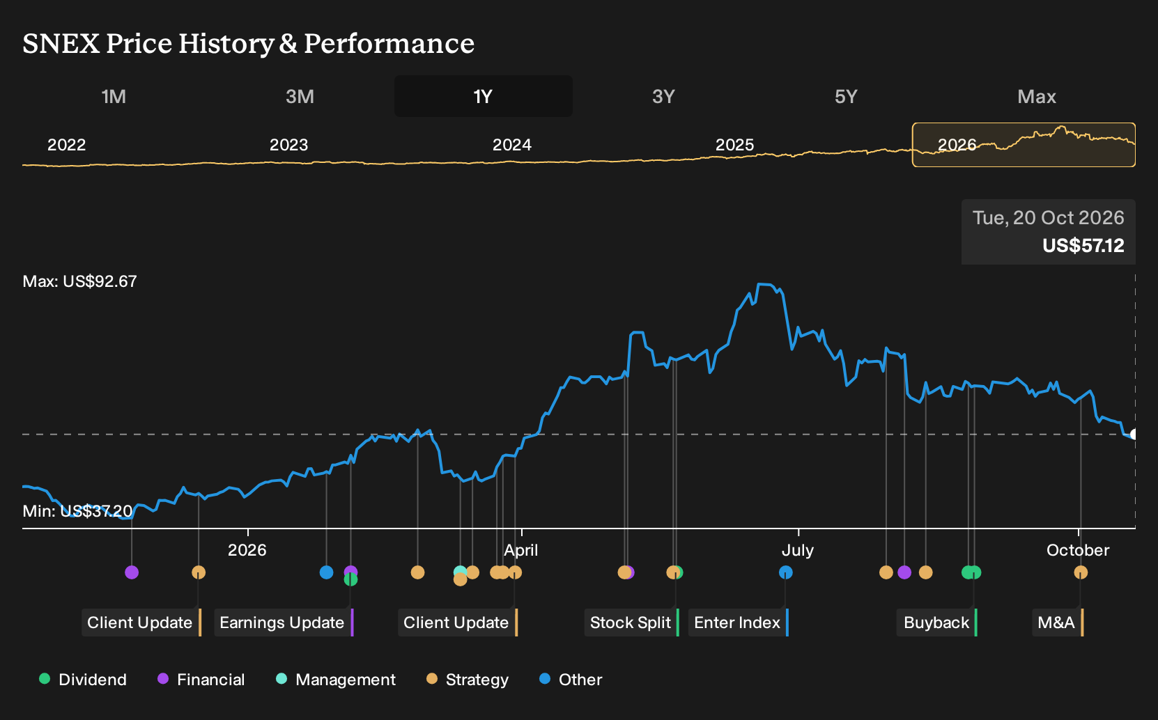 NasdaqGS:SNEX 1-Year Stock Price Chart