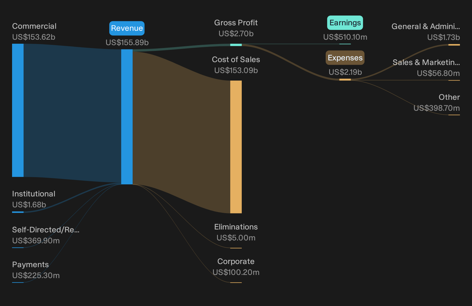 NasdaqGS:SNEX Revenue & Expenses Breakdown as at Oct 2026