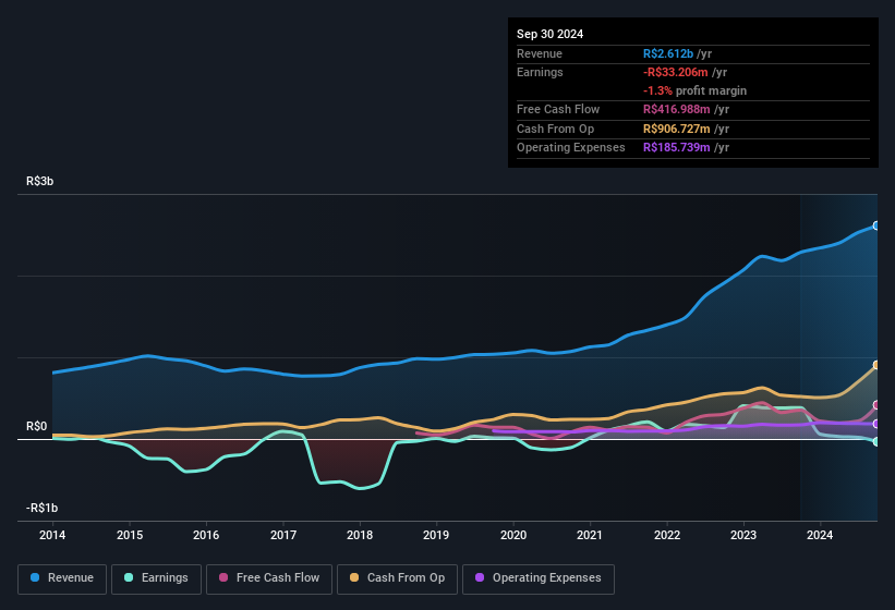 earnings-and-revenue-history