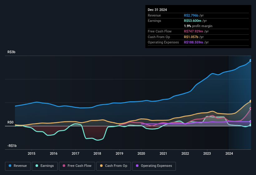 earnings-and-revenue-history