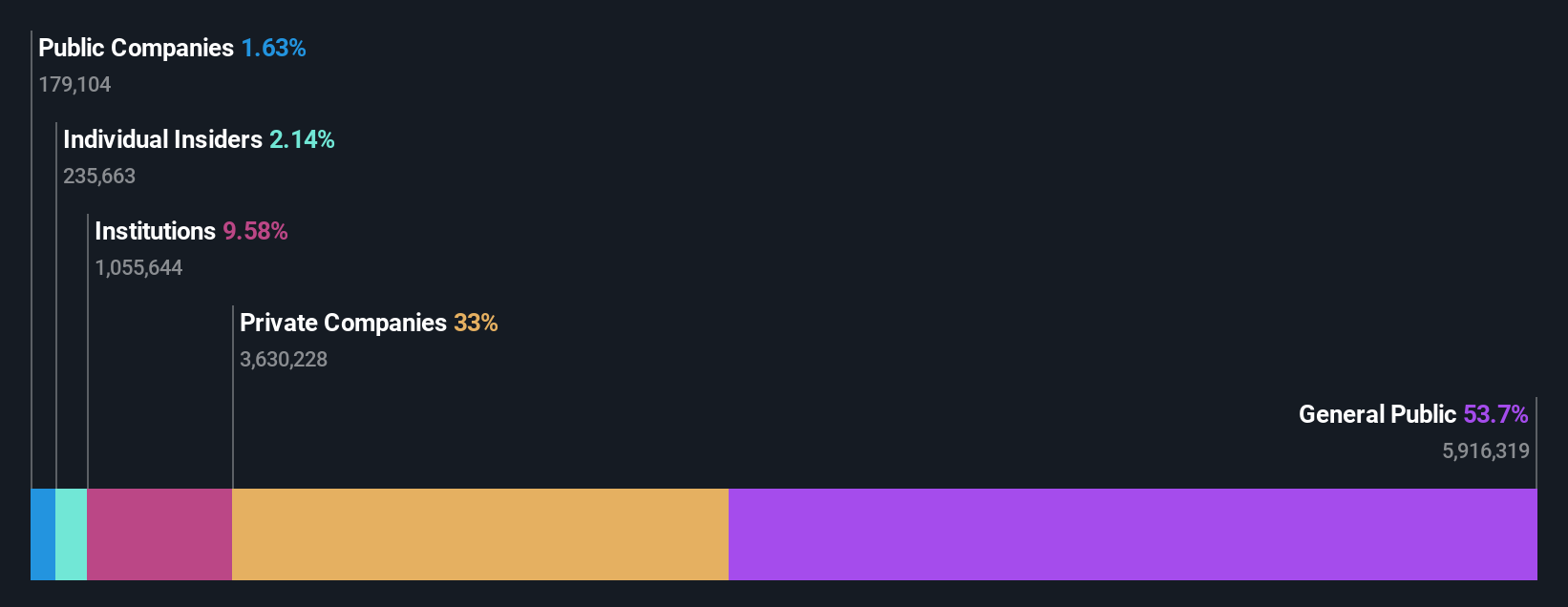 ownership-breakdown
