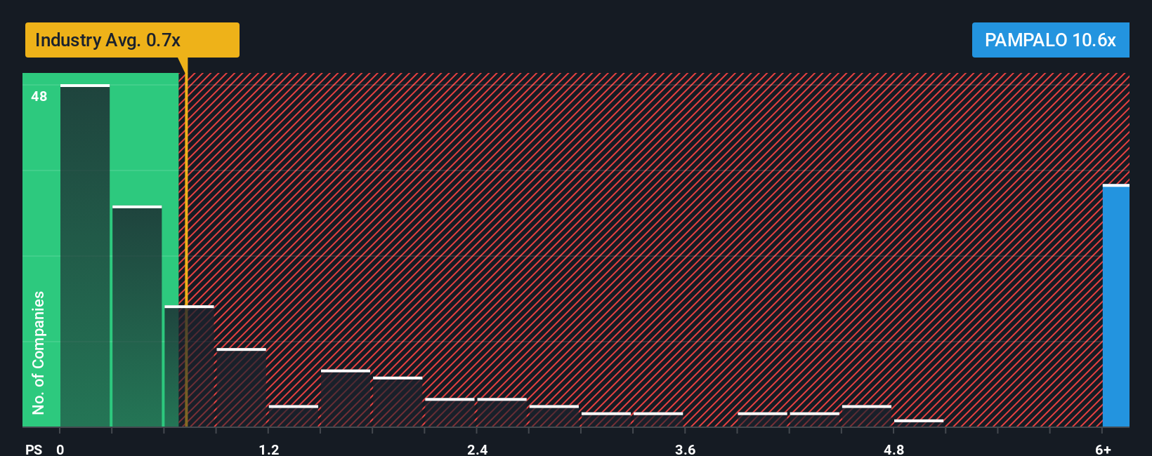 ps-multiple-vs-industry