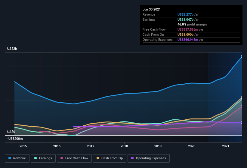 earnings-and-revenue-history