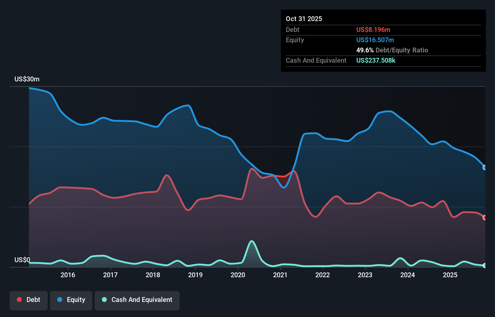 debt-equity-history-analysis