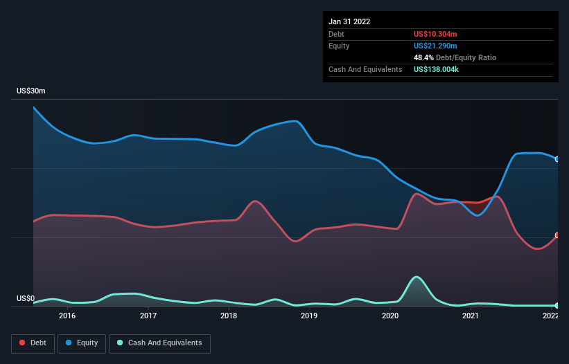 debt-equity-history-analysis