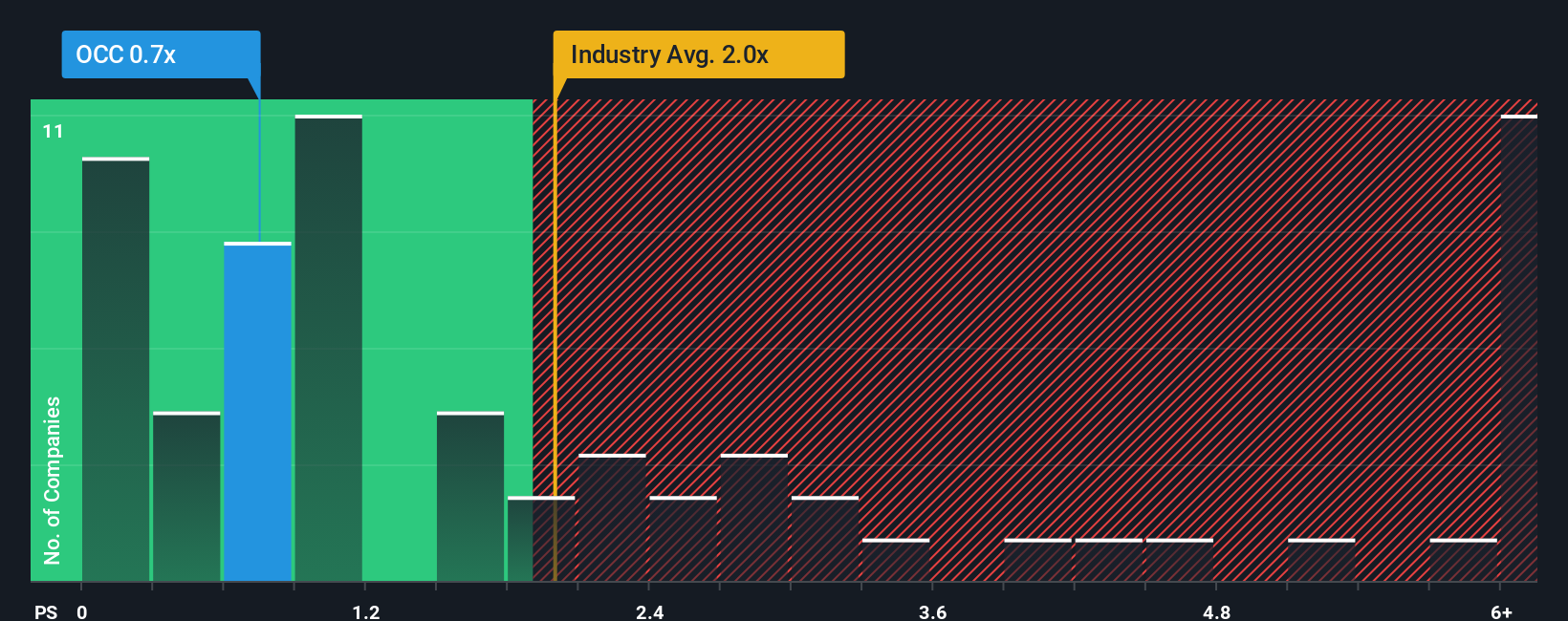 ps-multiple-vs-industry