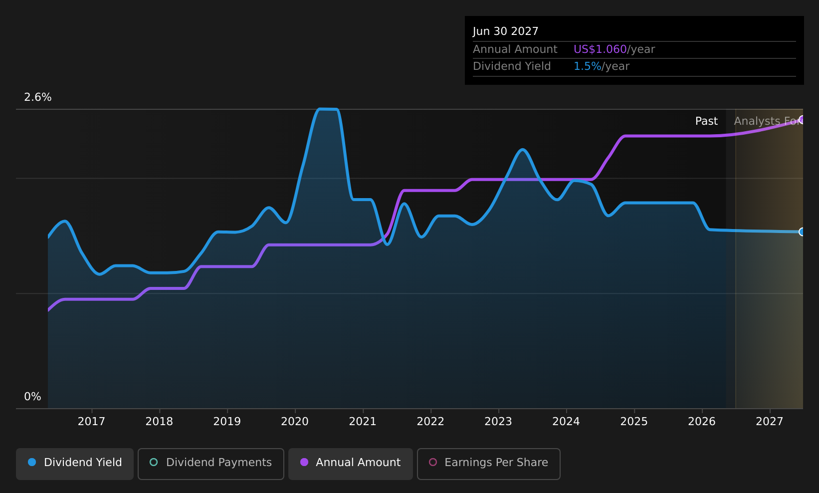 historic-dividend