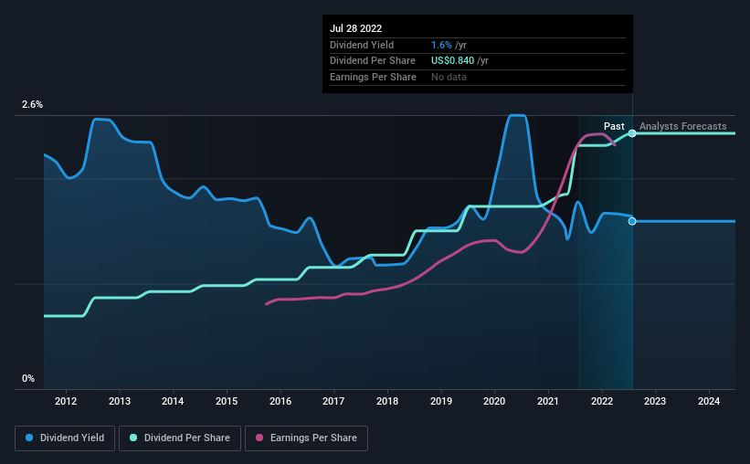 historic-dividend