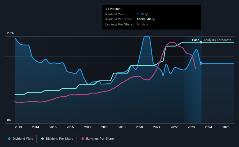 historic-dividend