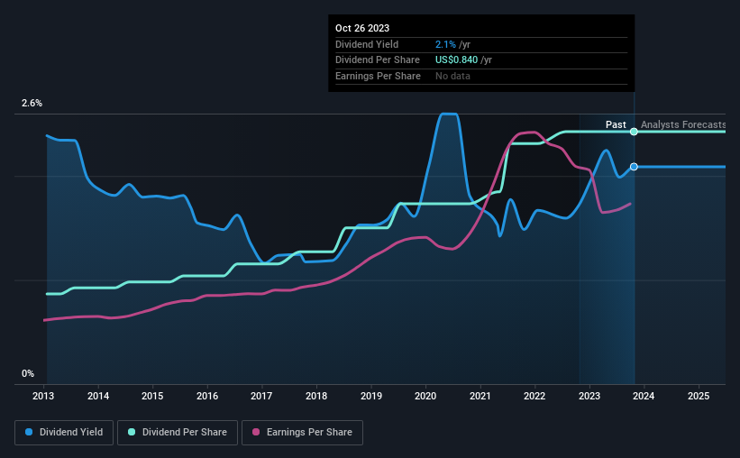 historic-dividend