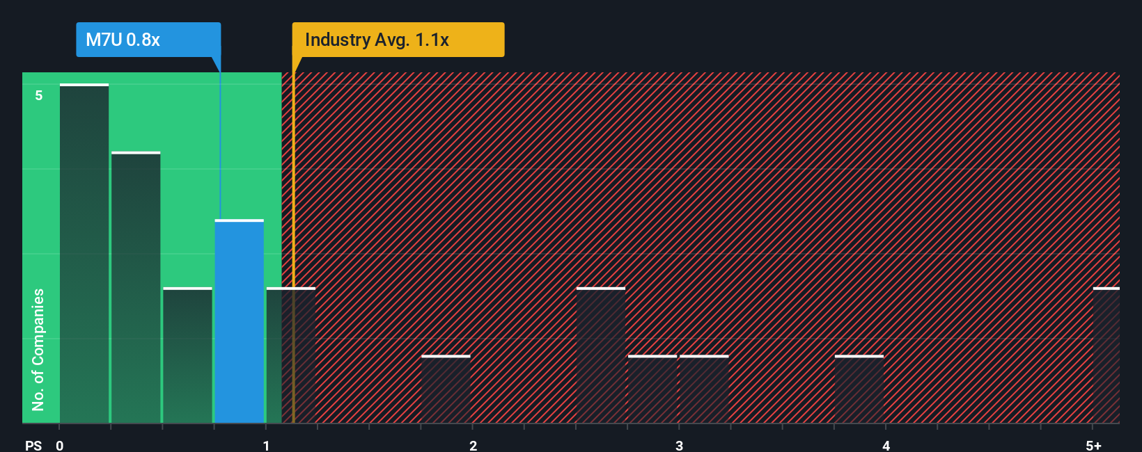 ps-multiple-vs-industry