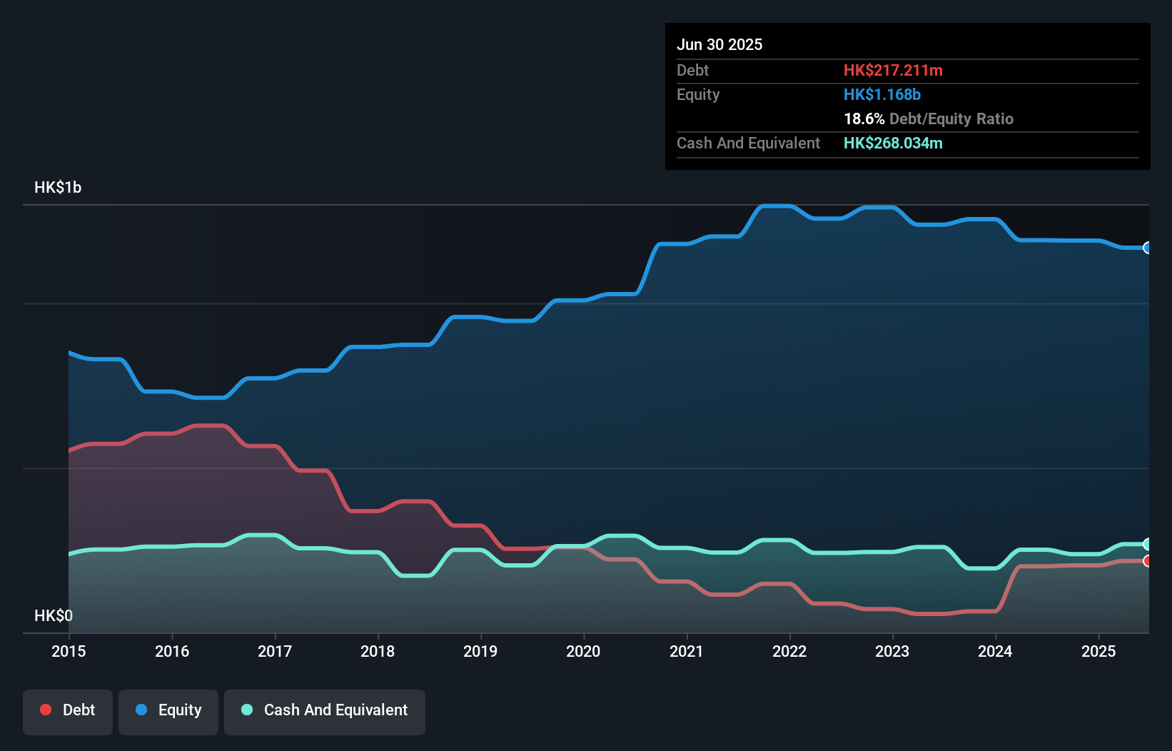 debt-equity-history-analysis