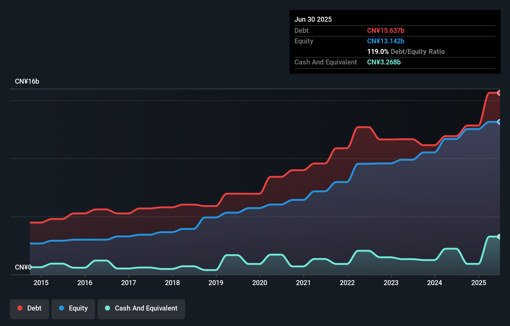 debt-equity-history-analysis