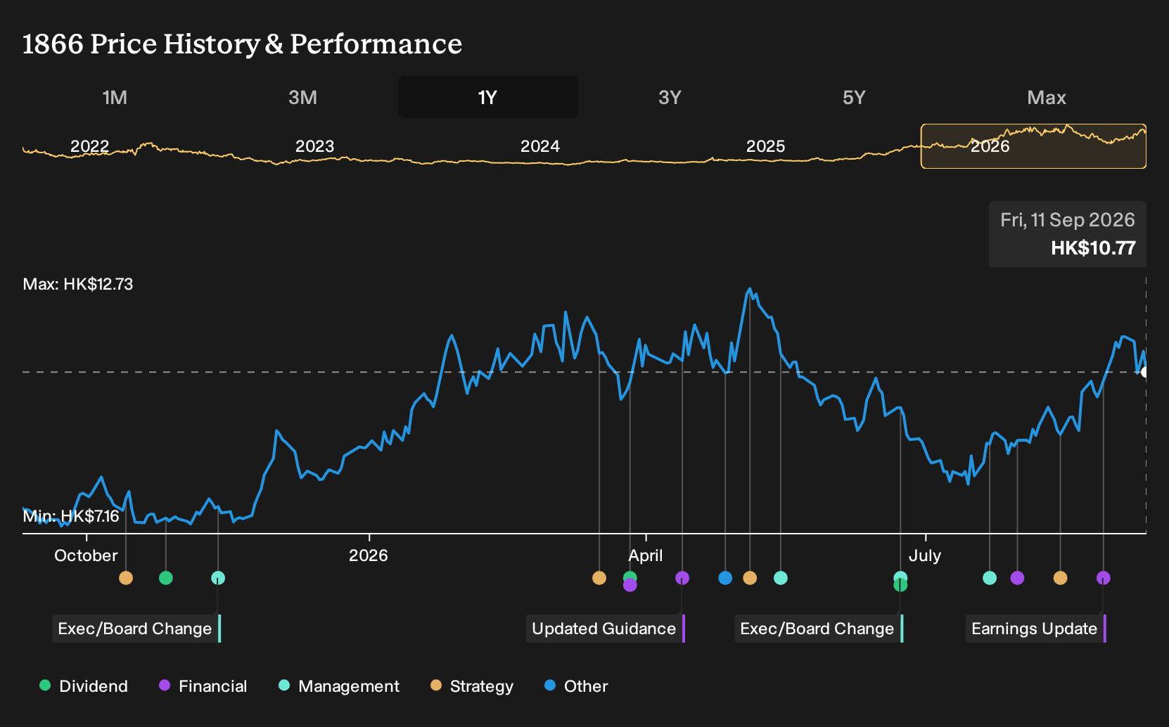 SEHK:1866 1-Year Stock Price Chart