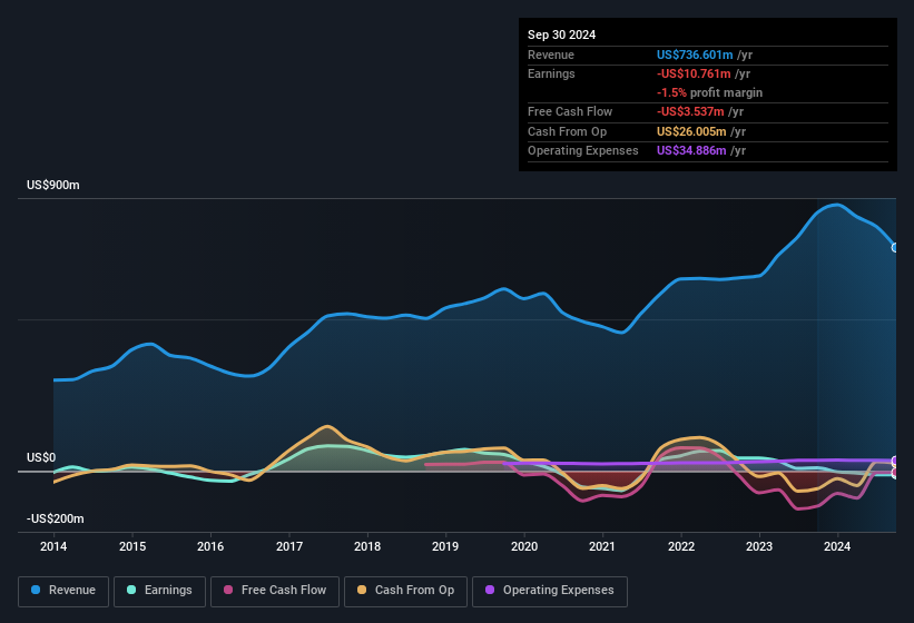 earnings-and-revenue-history