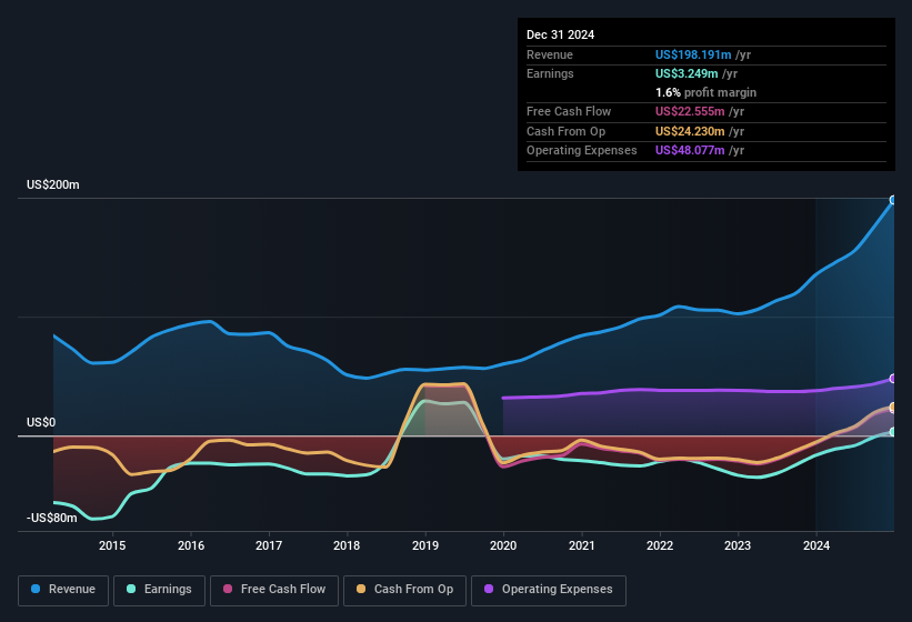 earnings-and-revenue-history