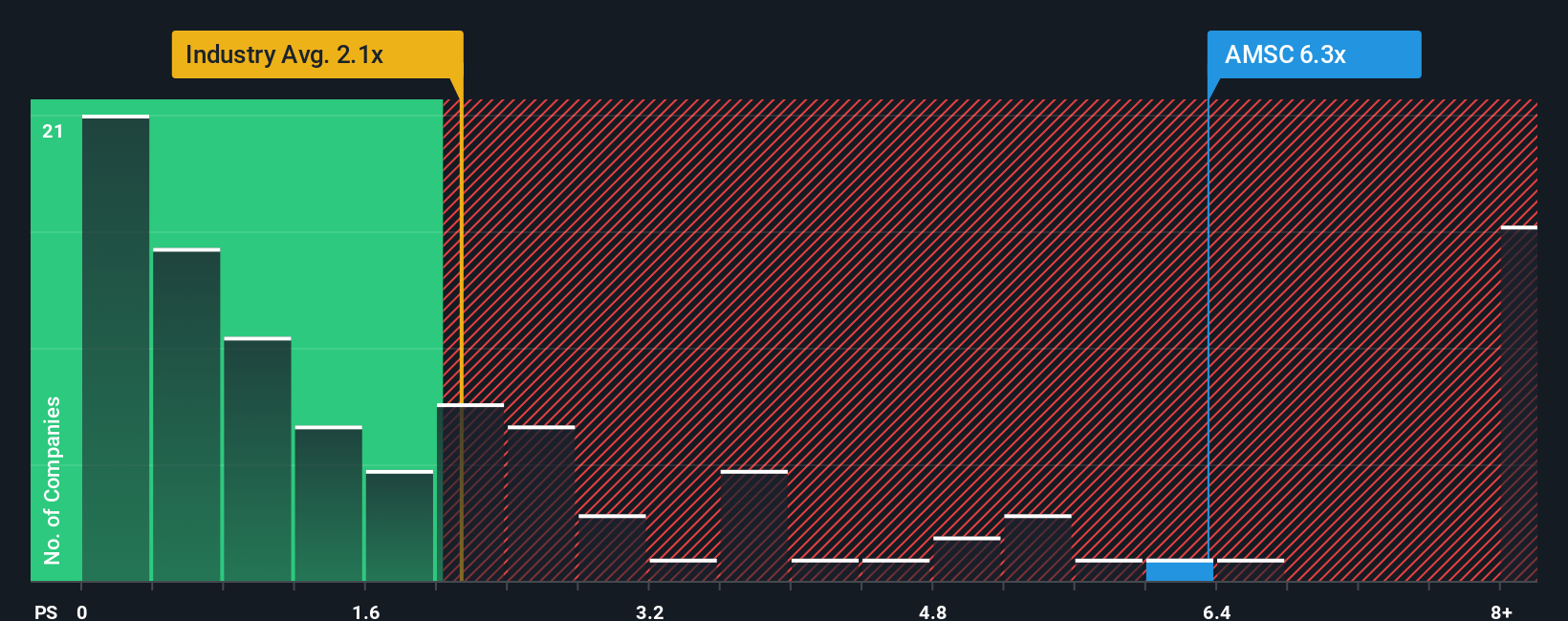 ps-multiple-vs-industry