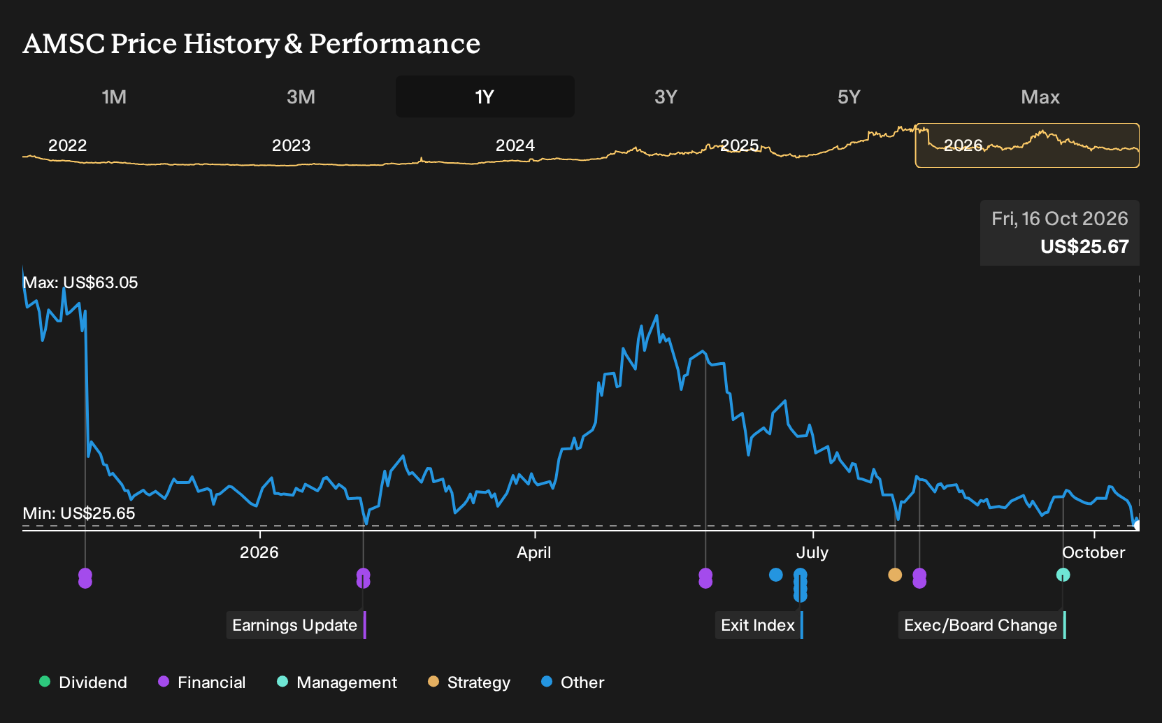 NasdaqGS:AMSC 1-Year Stock Price Chart