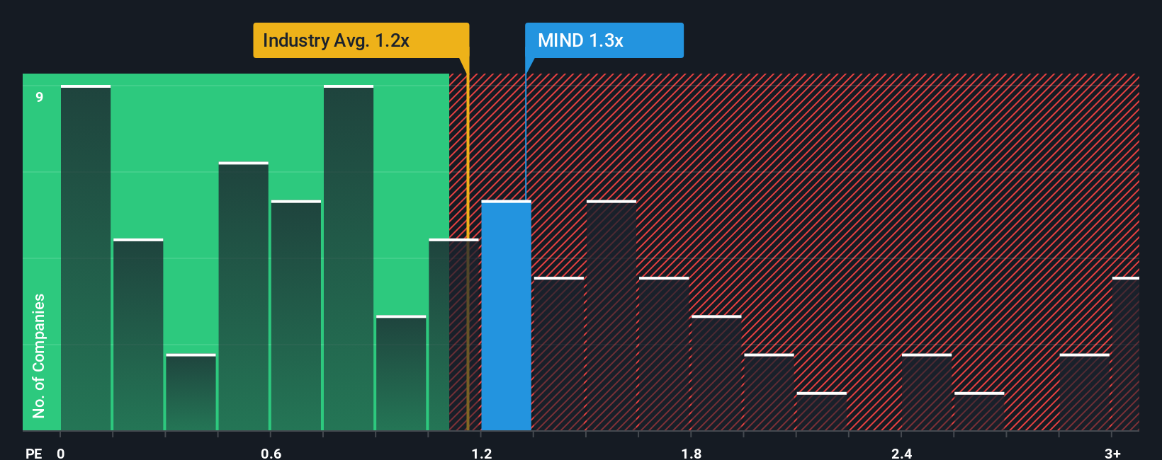 ps-multiple-vs-industry
