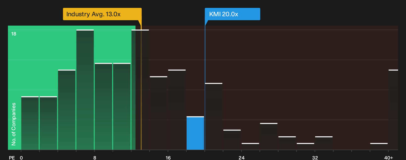 NYSE:KMI P/E Ratio as at Sep 2026