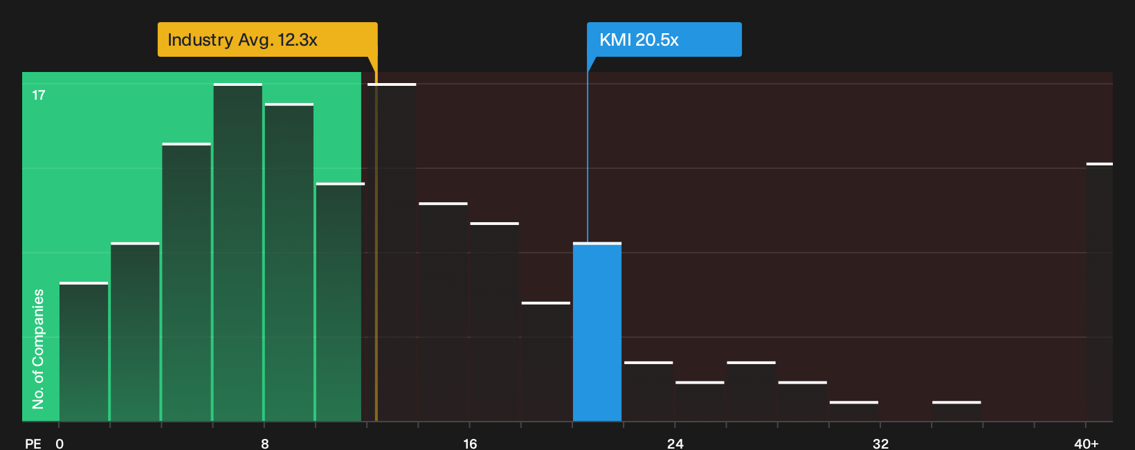 NYSE:KMI P/E Ratio as at Oct 2026