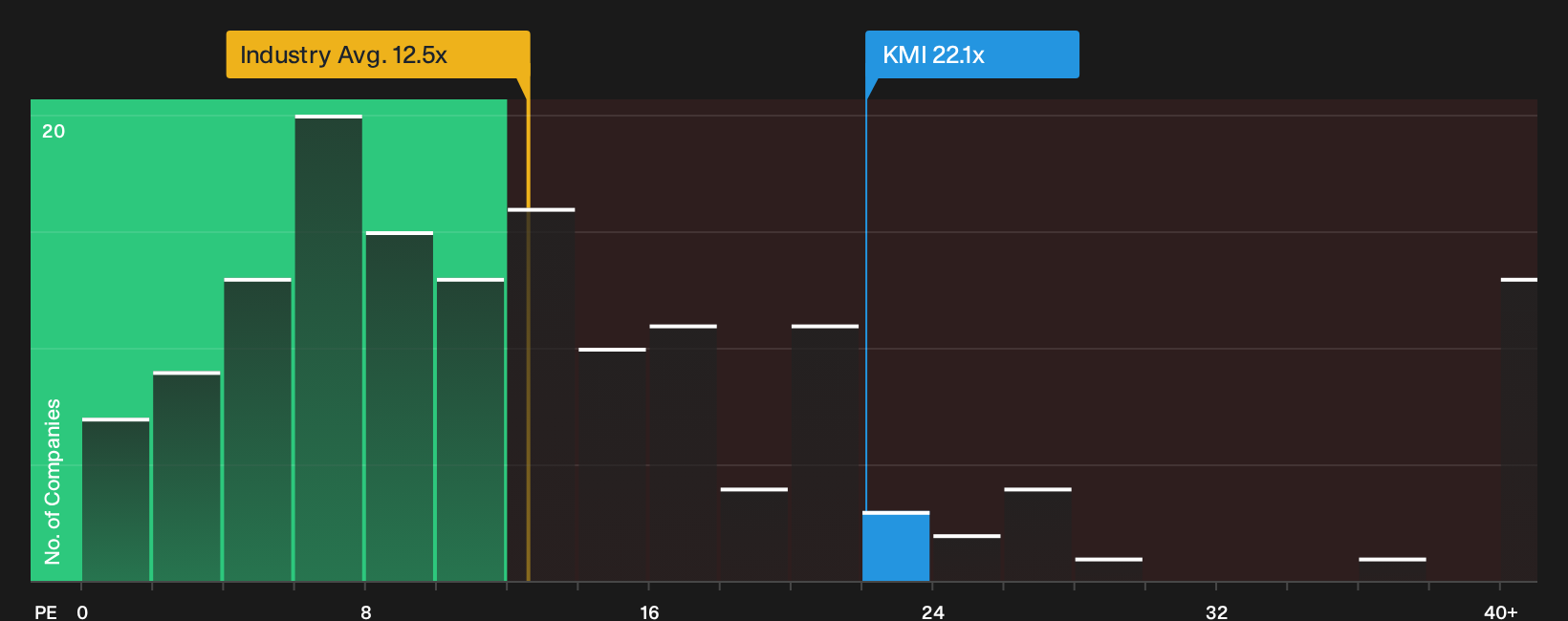 NYSE:KMI P/E Ratio as at Oct 2026