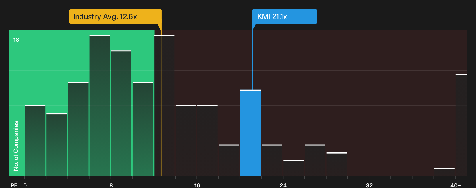 NYSE:KMI P/E Ratio as at Oct 2026