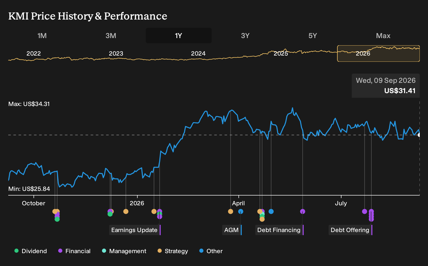 NYSE:KMI 1-Year Stock Price Chart
